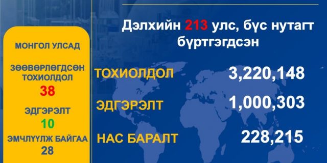 Шинэ коронавирусний халдвар аваад эдгэрсэн хүний тоо 1 000 303 болжээ