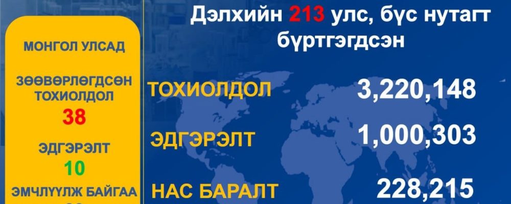 Шинэ коронавирусний халдвар аваад эдгэрсэн хүний тоо 1 000 303 болжээ