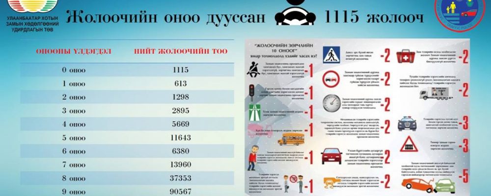 Зөрчлийн оноо ХАСУУЛСАН ЖОЛООЧ нарын 60,8 хувь нь хамгаалах бүс хэрэглээгүй